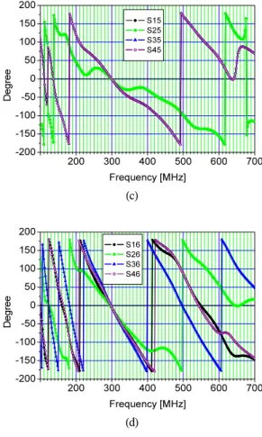 표  1.  이중  대역  메타물질  구조  소자의  이론값 Table  1.  Theoretical  values  of  dual-band  CRLH