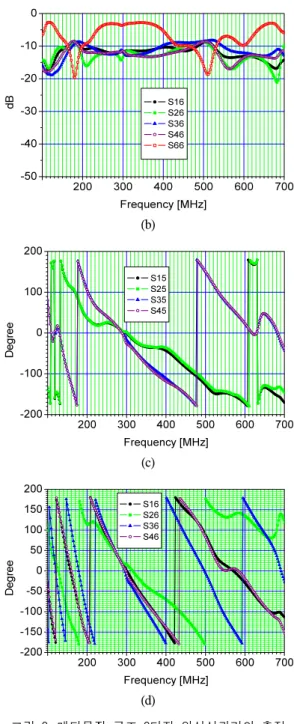 Fig.  5.  Fabricated  multi-band  metamaterial  six-port  phase  correlator. 200 300 400 500 600 700-50-40-30-20-100 S15 S25 S35 S45 S55dB Frequency [MHz] (a) 200 300 400 500 600 700-50-40-30-20-100 S16 S26 S36 S46 S66dBFrequency [MHz](b)200300400500600 70