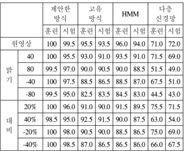 표  2.  각  방식의  인식  결과