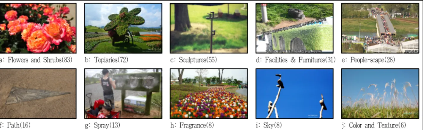 Figure 6. Micro landscape on blogs(number in parentheses indicate the frequency)