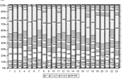 Fig. 1. Figure 1: Item analysis of the different questions. Legend: 1=poor, 2=bad, 3=average, 4=good, 5=excellent, M-N/A=missing or not applicable