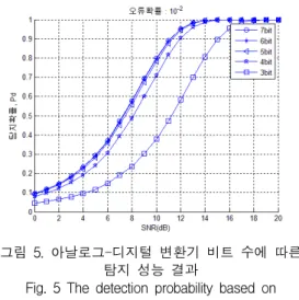Fig.  5  The  detection  probability  based  on  analog-digital  converter  bit 