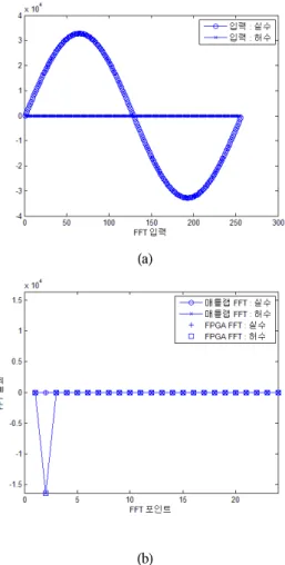 그림  9.  FPGA의  고속  푸리에  변환기  결과 Fig.  9.  the  FFT  results  of  FPGA