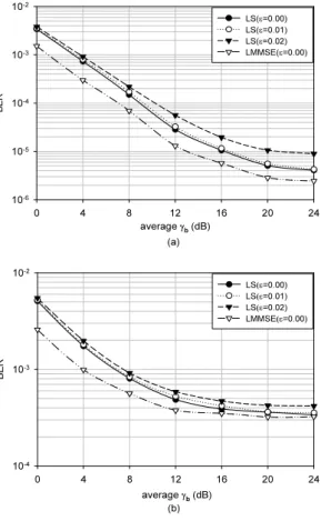 Fig.  4    BER  performance  by  uplink  MC-DS-CDMA  systems  (a) f m =40Hz  (b) f m =130Hz 사용자가  1명인  경우인  그림  4와  비교하여  보면, 사 용자  증가에  따라서  BER 성능이  크게  더  열화되지  않 는  것을  알  수  있다