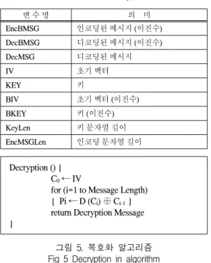 그림  5.  복호화  알고리즘 Fig  5  Decryption  in  algorithm