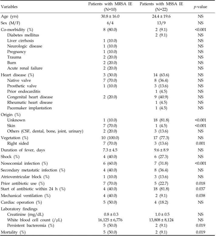 Table 1. Descriptive Characteristics and Univariate Analysis of Patients in a Study of Methicillin-Resistant vs Methicillin- Methicillin-Sensitive S