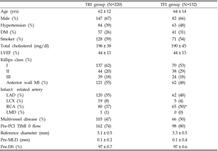 Table 1. Clinical and Angiographic Characteristics of the TRI and TFI Groups