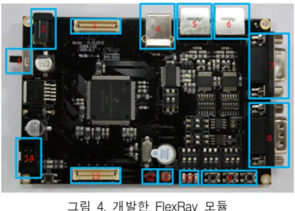 그림  3은  FlexRay 노드의  구성요소를  나타내고  있다. 