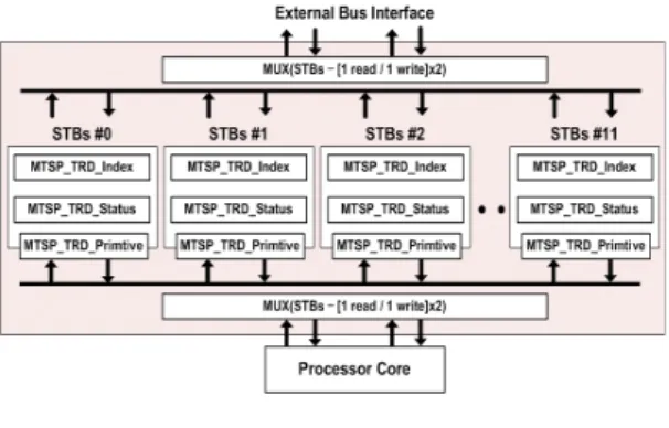 그림  2.  기존의  STBs  연결  구조 Fig.  2  Conventional  structure  of  STBs
