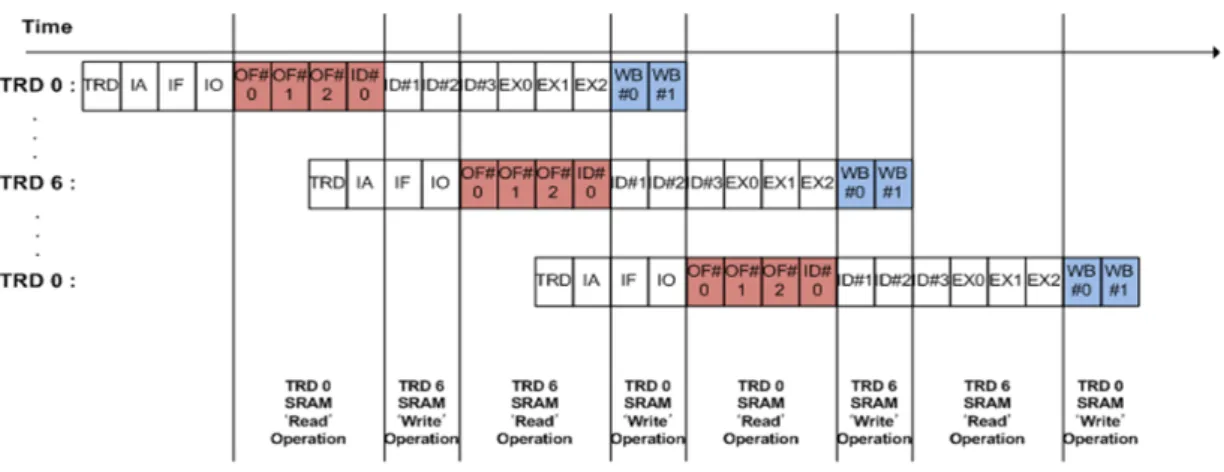 그림  4.  스레드  동작간  메모리  접근  분석 Fig.  4  Analyzing  memory  access  of  threads
