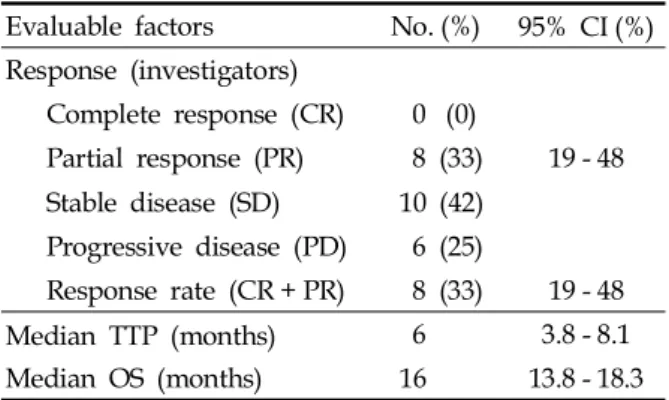 Table 2. Efficacy Data