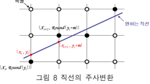 그림  8  직선의  주사변환 Fig.  8  Scan  Conversion  of  Straight  Line