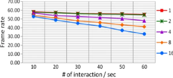 그림  8.  다중  사용자  상호작용  확장성  평가  결과 Fig.  8  Evaluation  Results  of  the  Multi-user  Interaction 