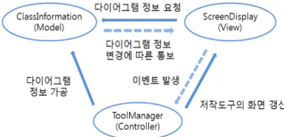 그림  2.  클래스  다이어그램  저작도구의  구조 Figure  2.  The  Structure  of  The  Class  Diagram 