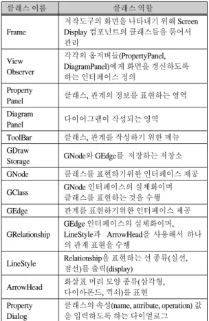 그림  6.  ScreenDisplay  컴포넌트  구조 Figure  6.    The  Structure  Component  ScreenDisplay