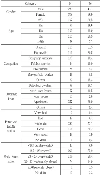 Table 2. Characteristics of respondents