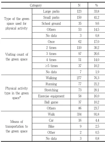 Table 3. Patterns of green space usage