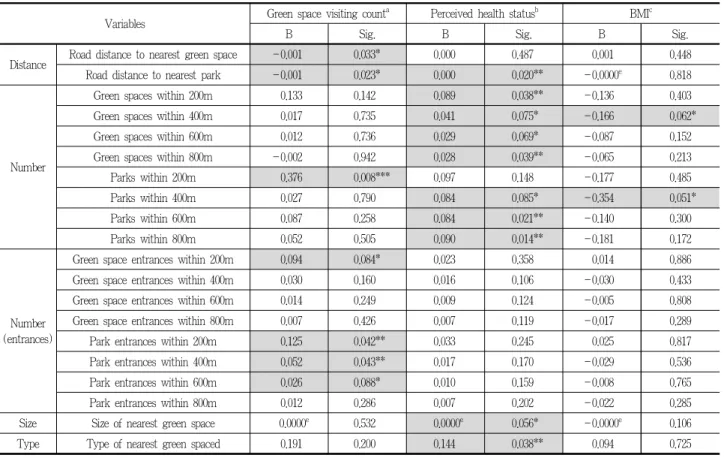 Table 5. Associations between accessibility of green space with physical activity and health