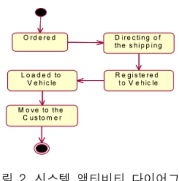그림  3은    물류  처리  과정에서  물류차량의  상태  다이 어그램이다. 이  상태  변화는  RFID 태그를  기반으로  획득 된  차량  ID와  GPS로부터  수신한  위치  정보를  통해  현재  차량의  상황을  인지한  후에  자동으로  변경된다