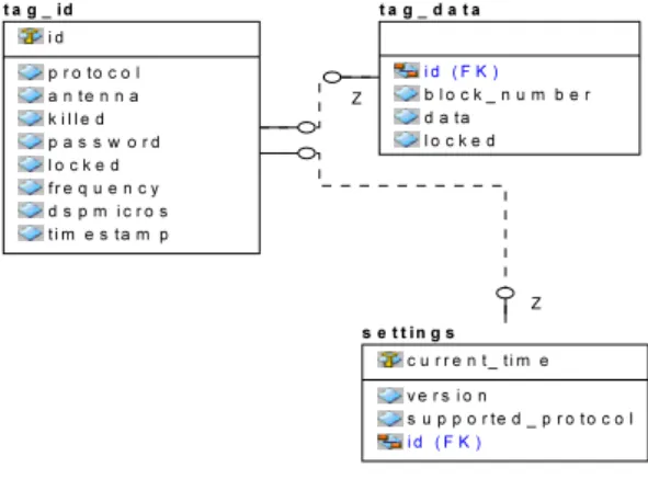 그림  5.  RFID  관련  주요  패키지의  구조 Fig.  5  Architecture  of  RFID  major  package