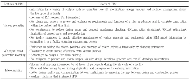 Table 1. Features and effects of BIM