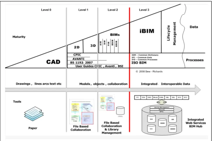 Figure 2. BIM maturity model defined by UK GCCG Source: GCCG, 2011: 16