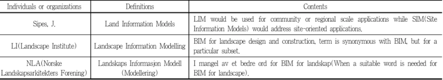 Table 3은 LIM에 대한 다양한 정의를 요약한 것이다. Sipes (2008)는 LIM을 Land Information Models라고 하였지만, LI 는 Landscape Information Modelling으로 정의하면서 “LIM은 BIM과 유사하지만 조경설계와 시공을 위한 것으로 BIM의 부 분집합”이라고 하였다