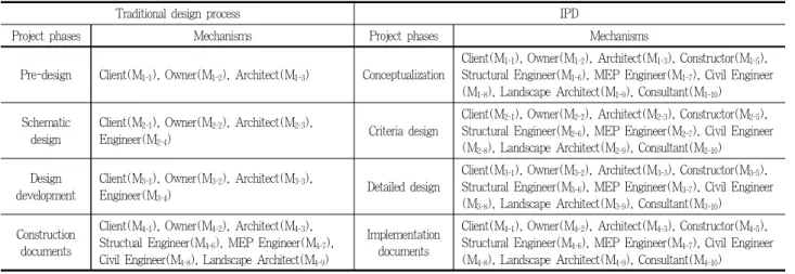 Table 4. Comparison of the mechanisms involved in the traditional design process and IPD