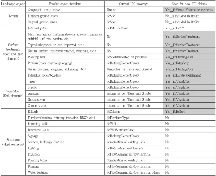 Table 5. Landscape objects in IFC proposed by CRC construction innovation