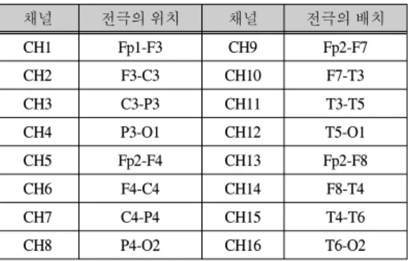 Fig.  3  The  measurement  Position  of  16  channels 2.5 EEG 분석 뇌파  데이터는  16채널의  시계열  신호는  초당  200 [Hz] 의  샘플링으로  수집되어  퓨리에변환(FFT)  후,  각 α,β,θ,δ파  주파수  영역에  대한  파워스팩트럼을  구하였 다