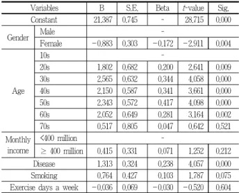 Table 16. Association of satisfaction of neighborhood park environment with BMI