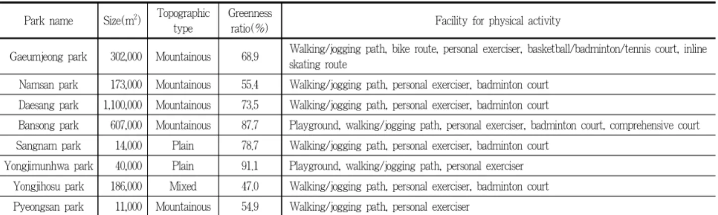 Table 1. Physical environments of the neighborhood parks in the study area