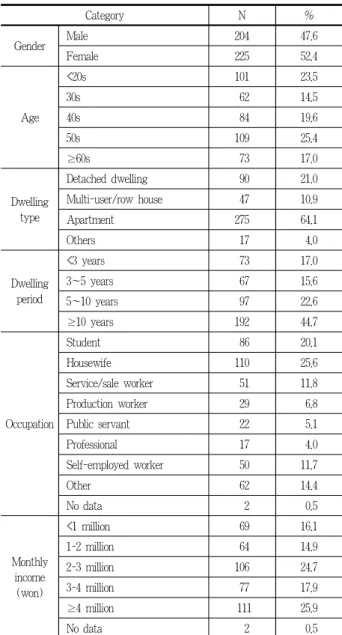 Table 4. Demographic characteristics of respondents