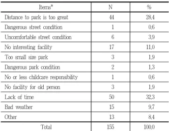 Table 7. Reasons not to use park