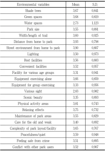 Table 13. Association of personal characteristics with frequency of park use(base model)