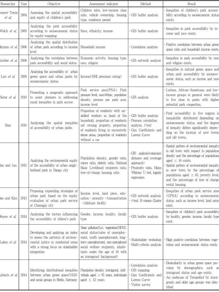 Table 1. Previous studies on equity assessment of urban park