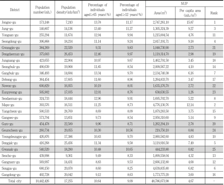 Table 3. Per capita NUP area of 25 autonomous districts in Seoul