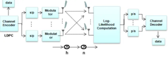 그림  3.  MIMO  시스템에서의  채널  블록도 Fig.  3  MIMO  system  block  diagram.