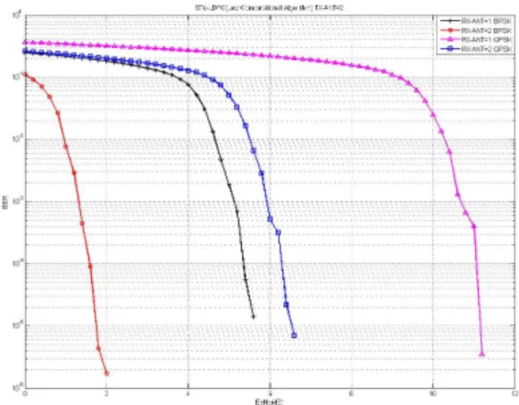 표  1.  기존의  Log-Likelihood  Computation시의  계산량 Table  1.  Amount  of  calculation  using  conventional  LLR
