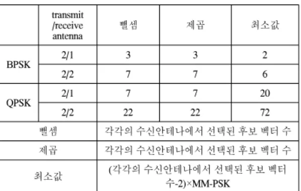 표  2.  후보  벡터를  이용하여  Log-Likelihood  Computation시의  계산량