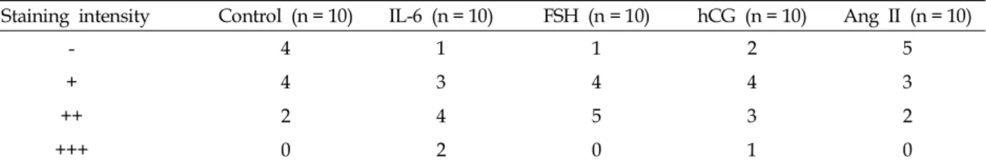Fig. 3. (A) Immunohistochemical stai- stai-ning showing VEGF expression of a mouse ovary