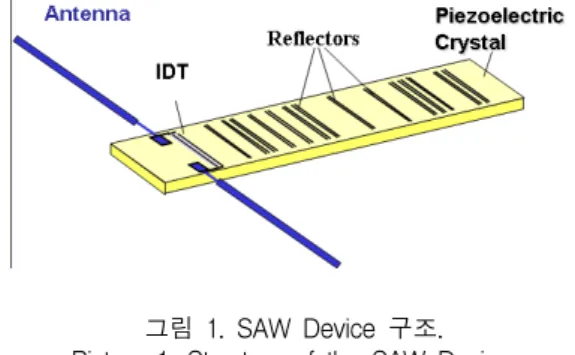 그림  1.  SAW  Device  구조.