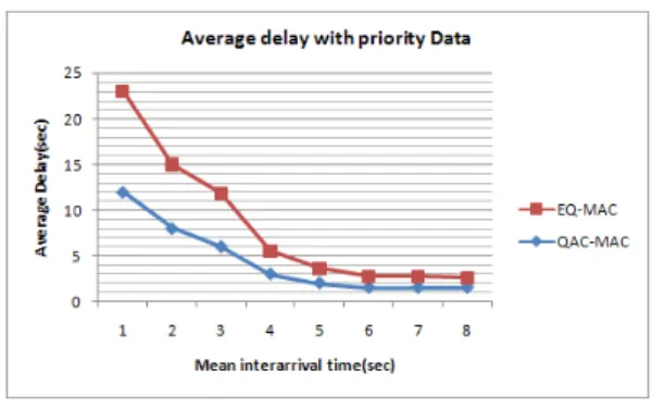 그림  3.  우선순위  데이터의  평균지연 Fig.  3    Average  delay  with  priority  data