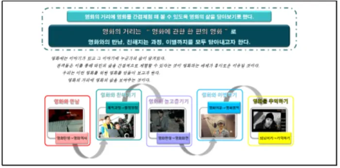 Figure 9. Movie road story telling Data: Haeundae-gu, 2012: 67 2. 영화의 거리(가칭 BIFF로드) 구간별 테마구상 전체 8km 구간을 짜임새 있게 구성하기 위하여 대상지를 주 변 토지이용 및 거리의 특성에 따라 총 5개 구간으로 구분하고, 구간별로 테마를 부여했다