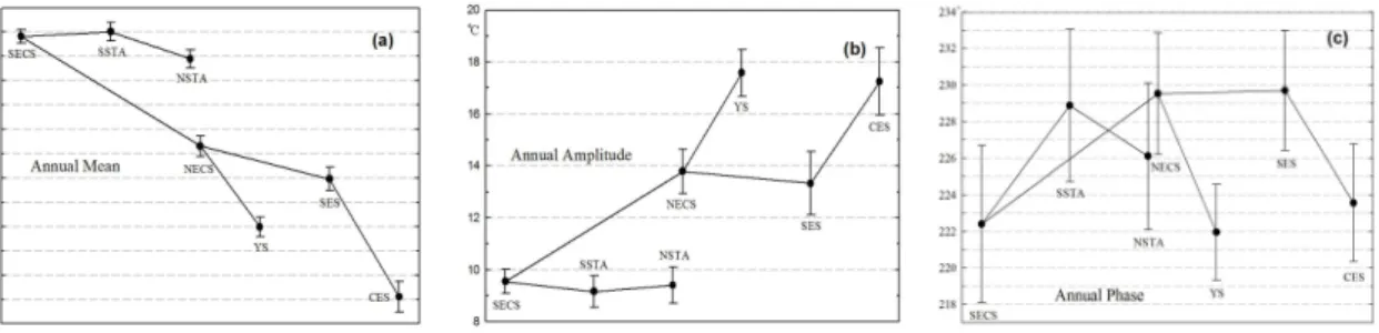 Fig.  4.  Distributions  of  Mean  SST,  Annual  Amplitude  and  Annual  Phase  by  harmonic  analysis,  respectively