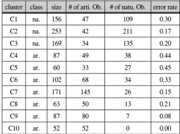 Fig.  4  Center  vector  GEMs  of  10  groups  by  K-means 이것은  각  그룹의  중심을  GEM으로  보았을  때  인공객 체는  자연객체에  비하여  특정  방향에  큰  에너지  값을  가 진다는  것을  알  수  있다