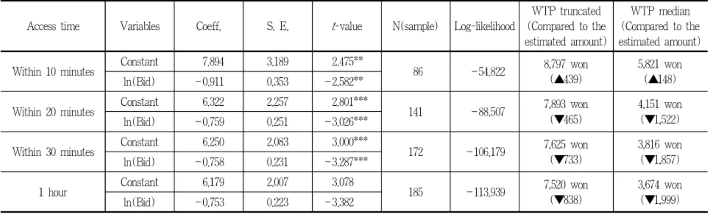 Table 12. Access time of WTP estimates respondents for the amount of park management