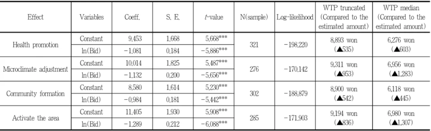 Table 13. Effect of a park from WTP estimates respondents for the amount of park management