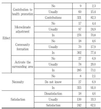 Table 2. The characteristics of respondents