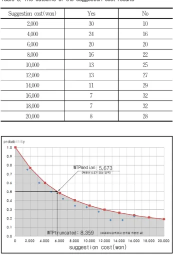 Table 3. The outcome of the suggestion cost results